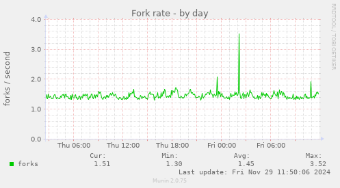 Fork rate