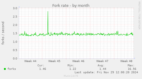 Fork rate