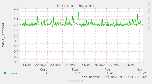 Fork rate