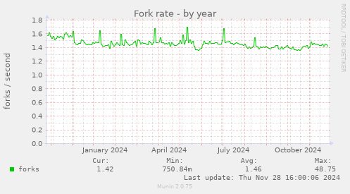 Fork rate