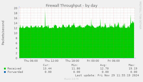 Firewall Throughput