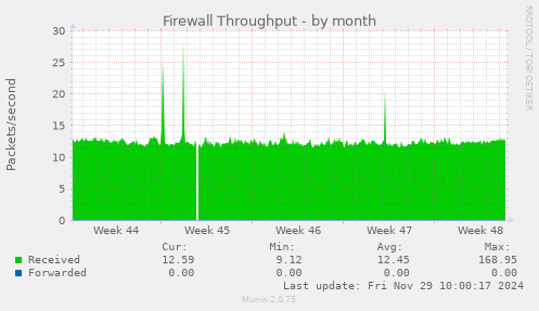 Firewall Throughput