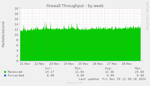 Firewall Throughput