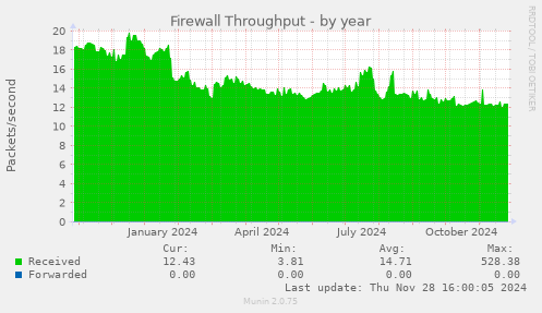 Firewall Throughput