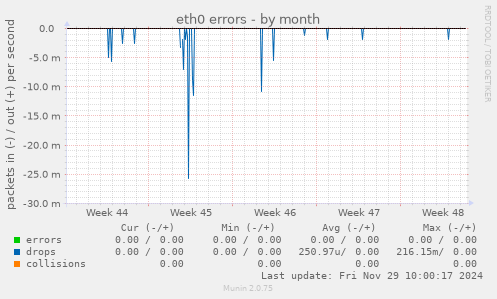 eth0 errors