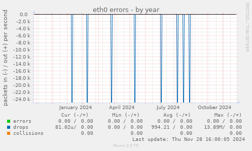 eth0 errors