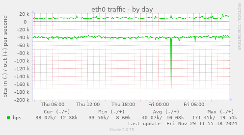 eth0 traffic