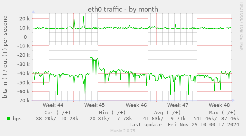 eth0 traffic