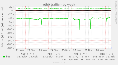 eth0 traffic