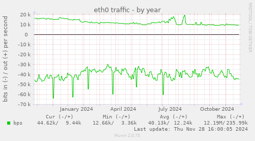 eth0 traffic