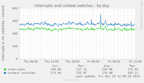 Interrupts and context switches