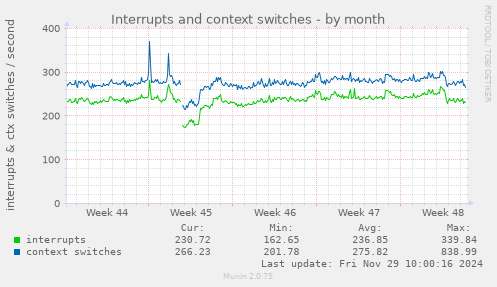 Interrupts and context switches