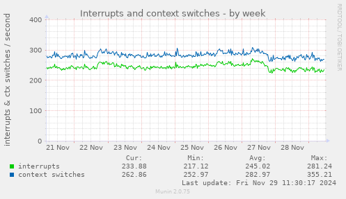 Interrupts and context switches