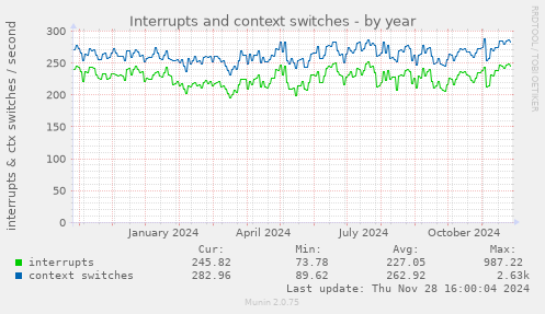 Interrupts and context switches