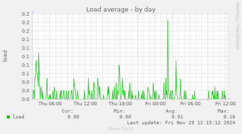 Load average