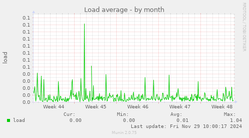 Load average