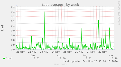 Load average