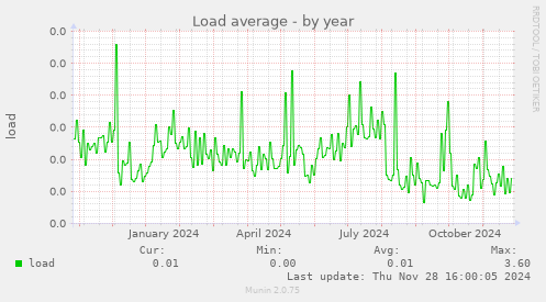 Load average