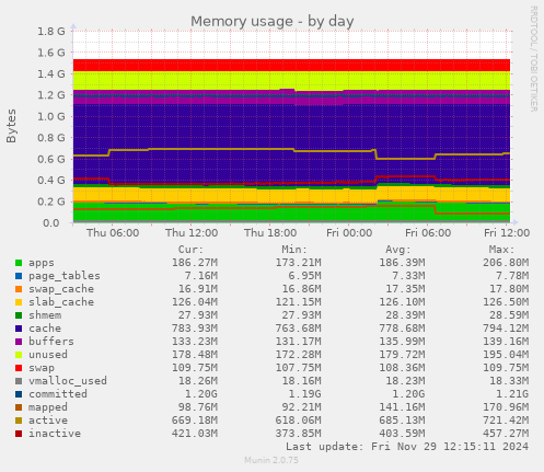 Memory usage