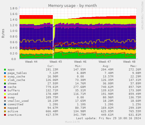 Memory usage