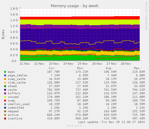 Memory usage