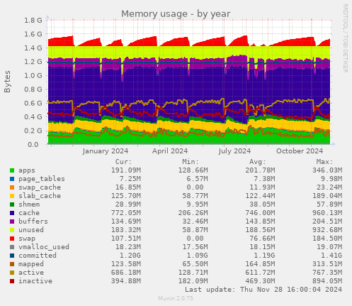 Memory usage