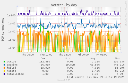 Netstat