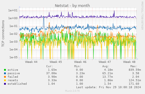 Netstat