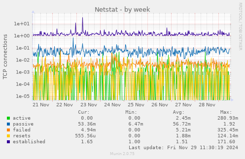 Netstat