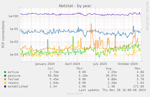 Netstat