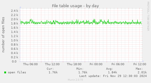 File table usage