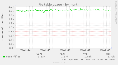 File table usage