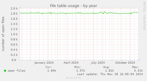 File table usage