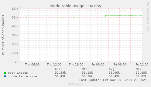 Inode table usage