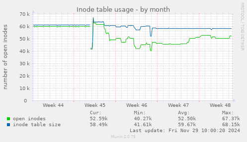 Inode table usage