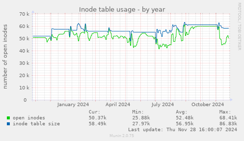 Inode table usage