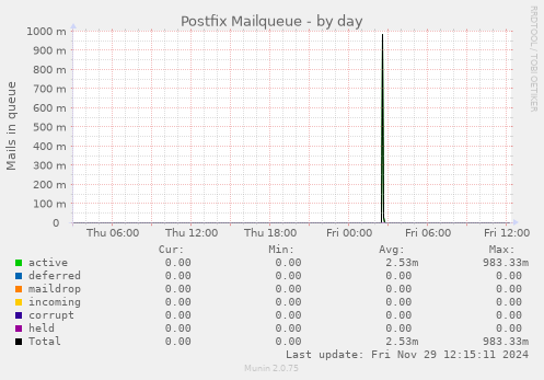 Postfix Mailqueue