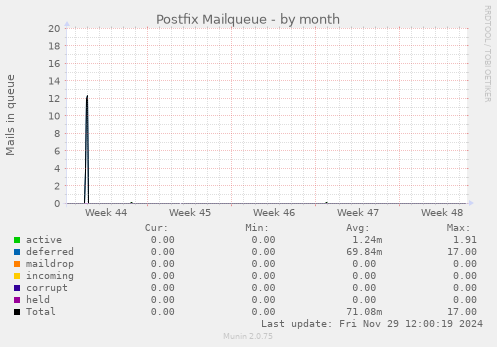 Postfix Mailqueue