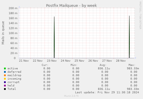 Postfix Mailqueue