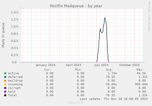 Postfix Mailqueue