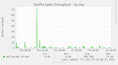 Postfix bytes throughput