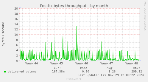 Postfix bytes throughput