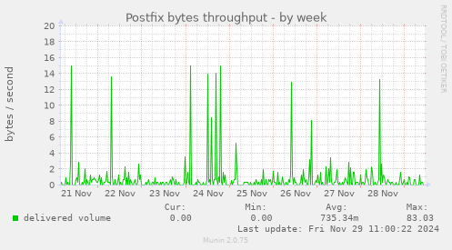 Postfix bytes throughput