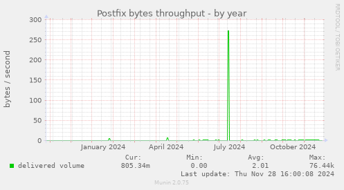 Postfix bytes throughput