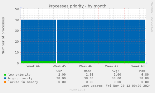 Processes priority