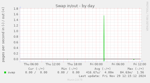 Swap in/out