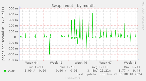 Swap in/out