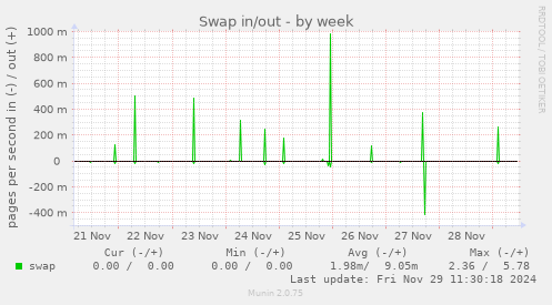 Swap in/out