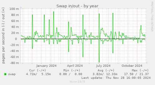 Swap in/out