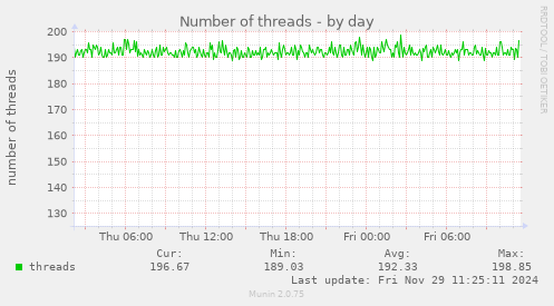 Number of threads